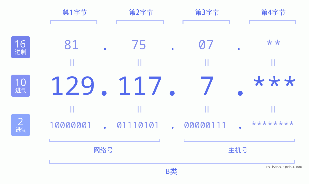 IP地址:129.117.7 数据结构图 二进制 十进制 十六进制 IPv4: 129.117.7 网络类型 网络号 主机号