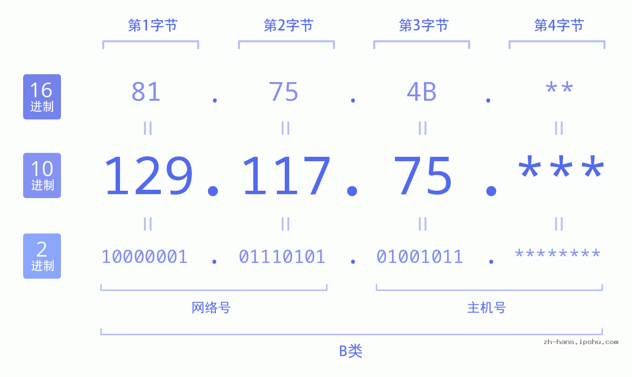 IP地址:129.117.75 数据结构图 二进制 十进制 十六进制 IPv4: 129.117.75 网络类型 网络号 主机号