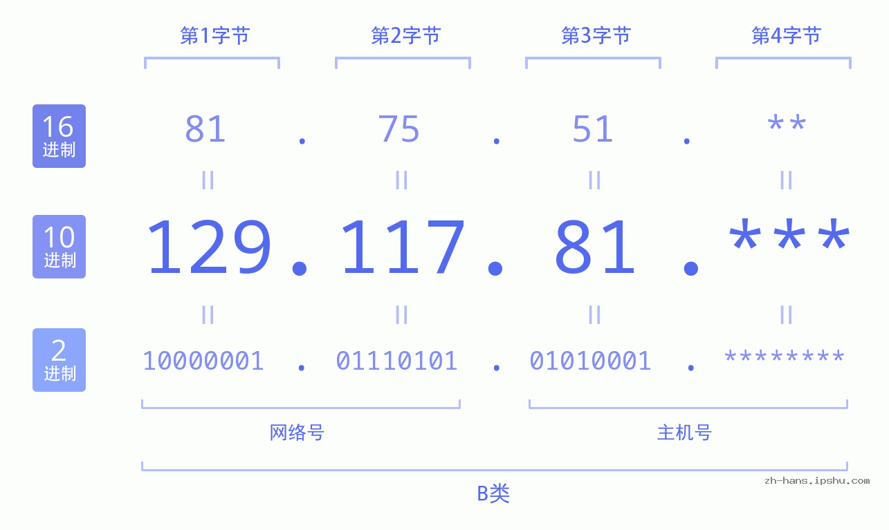 IP地址:129.117.81 数据结构图 二进制 十进制 十六进制 IPv4: 129.117.81 网络类型 网络号 主机号