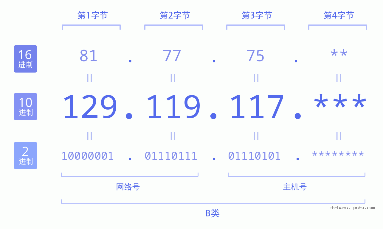 IP地址:129.119.117 数据结构图 二进制 十进制 十六进制 IPv4: 129.119.117 网络类型 网络号 主机号