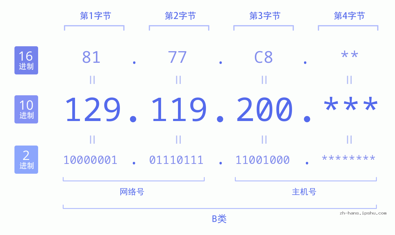 IP地址:129.119.200 数据结构图 二进制 十进制 十六进制 IPv4: 129.119.200 网络类型 网络号 主机号