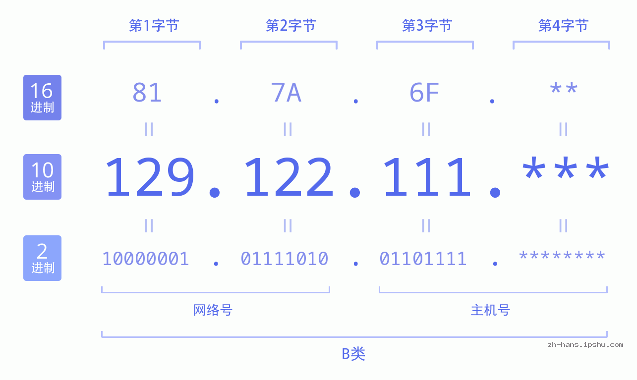 IP地址:129.122.111 数据结构图 二进制 十进制 十六进制 IPv4: 129.122.111 网络类型 网络号 主机号