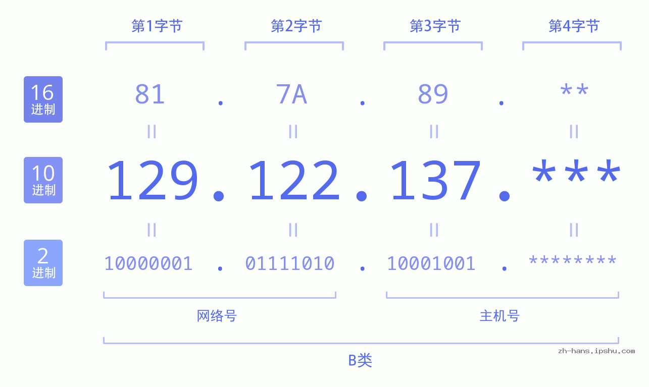 IP地址:129.122.137 数据结构图 二进制 十进制 十六进制 IPv4: 129.122.137 网络类型 网络号 主机号