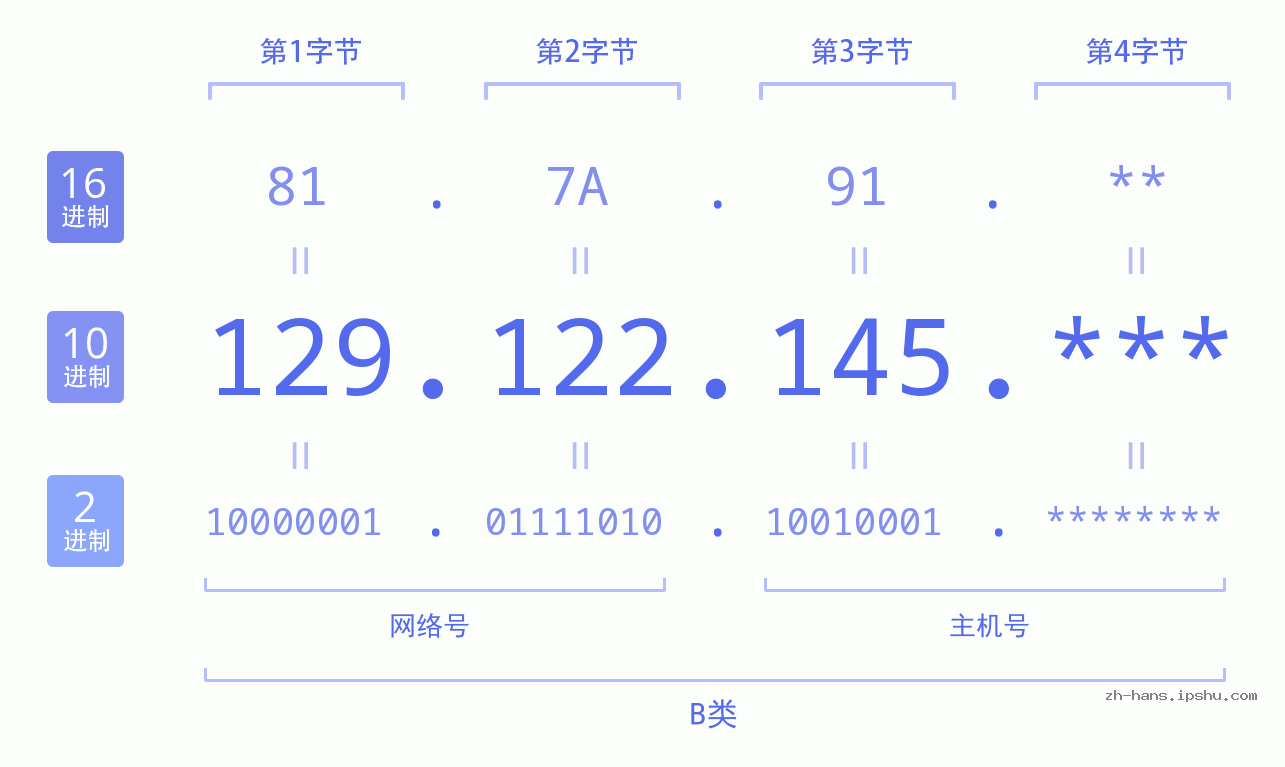 IP地址:129.122.145 数据结构图 二进制 十进制 十六进制 IPv4: 129.122.145 网络类型 网络号 主机号