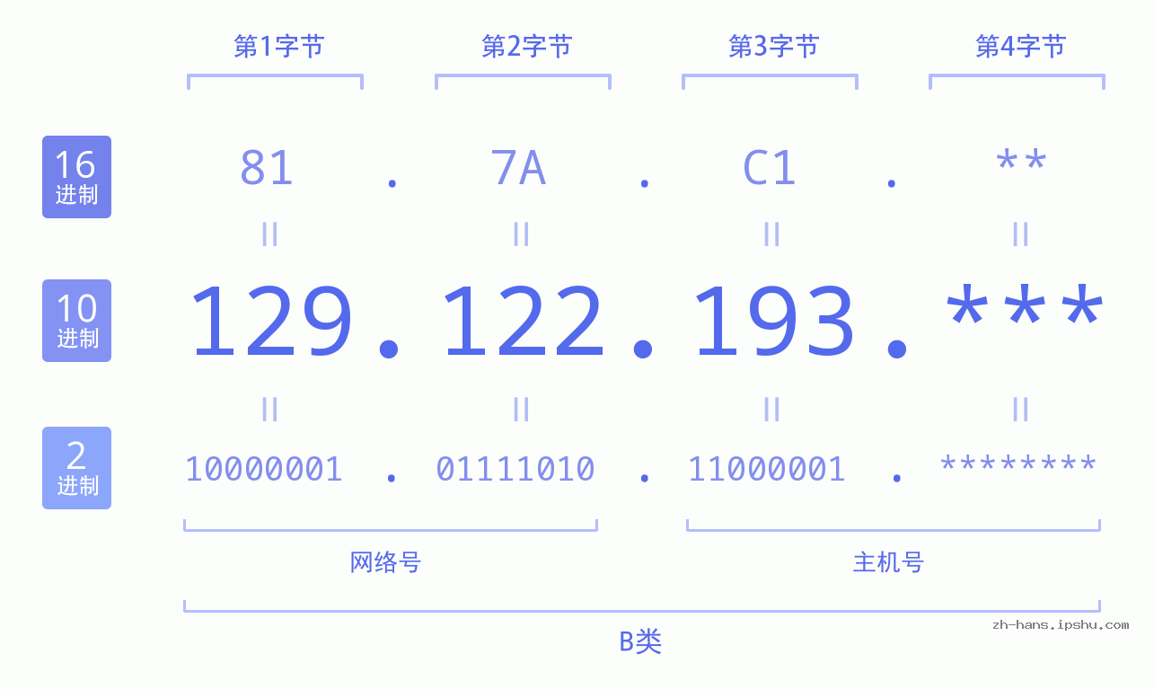 IP地址:129.122.193 数据结构图 二进制 十进制 十六进制 IPv4: 129.122.193 网络类型 网络号 主机号