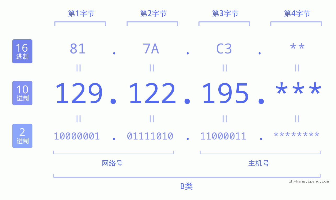 IP地址:129.122.195 数据结构图 二进制 十进制 十六进制 IPv4: 129.122.195 网络类型 网络号 主机号