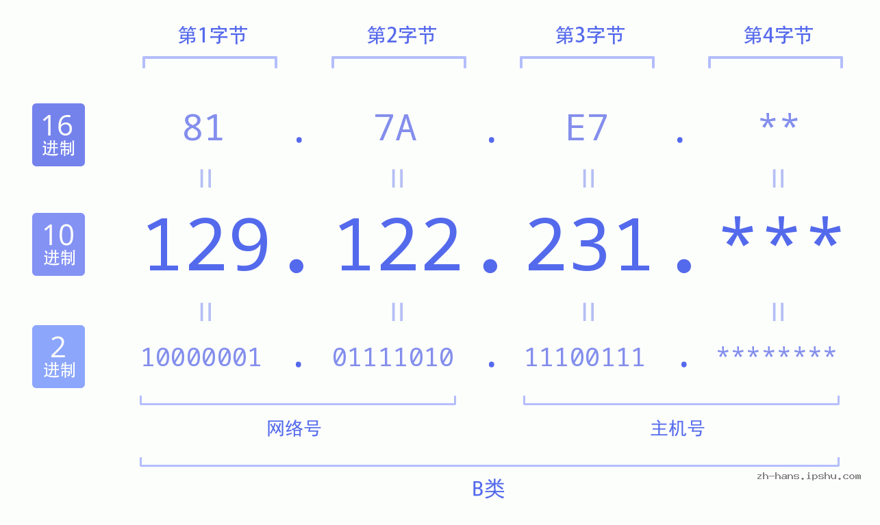 IP地址:129.122.231 数据结构图 二进制 十进制 十六进制 IPv4: 129.122.231 网络类型 网络号 主机号