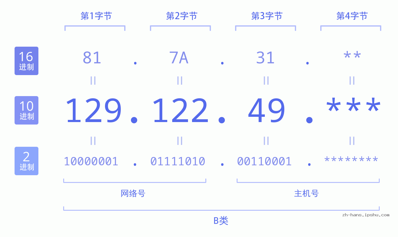 IP地址:129.122.49 数据结构图 二进制 十进制 十六进制 IPv4: 129.122.49 网络类型 网络号 主机号