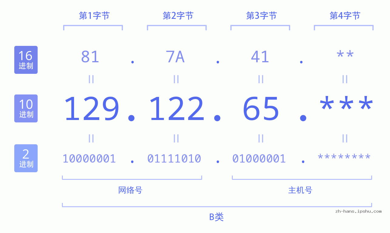 IP地址:129.122.65 数据结构图 二进制 十进制 十六进制 IPv4: 129.122.65 网络类型 网络号 主机号