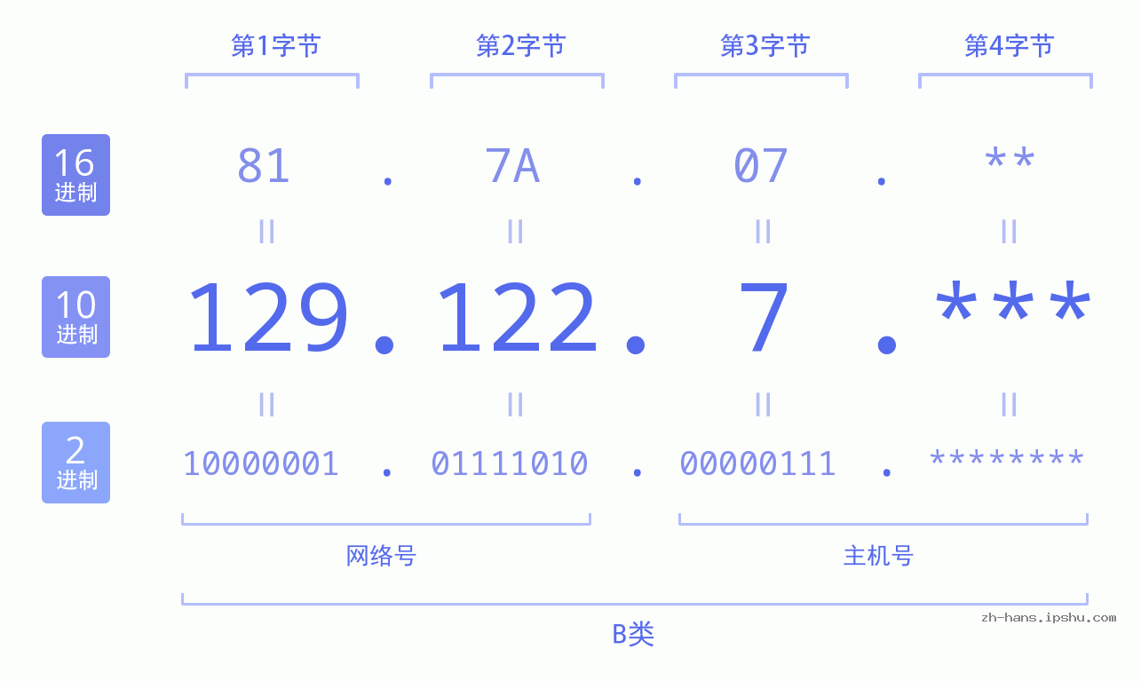 IP地址:129.122.7 数据结构图 二进制 十进制 十六进制 IPv4: 129.122.7 网络类型 网络号 主机号