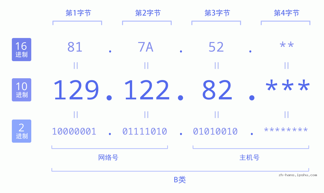 IP地址:129.122.82 数据结构图 二进制 十进制 十六进制 IPv4: 129.122.82 网络类型 网络号 主机号