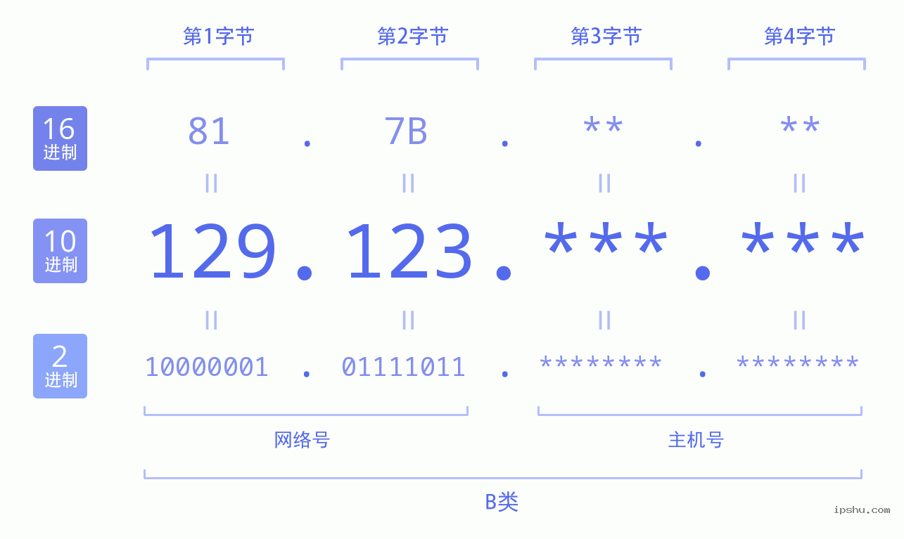 IPv4: 129.123 网络类型 网络号 主机号