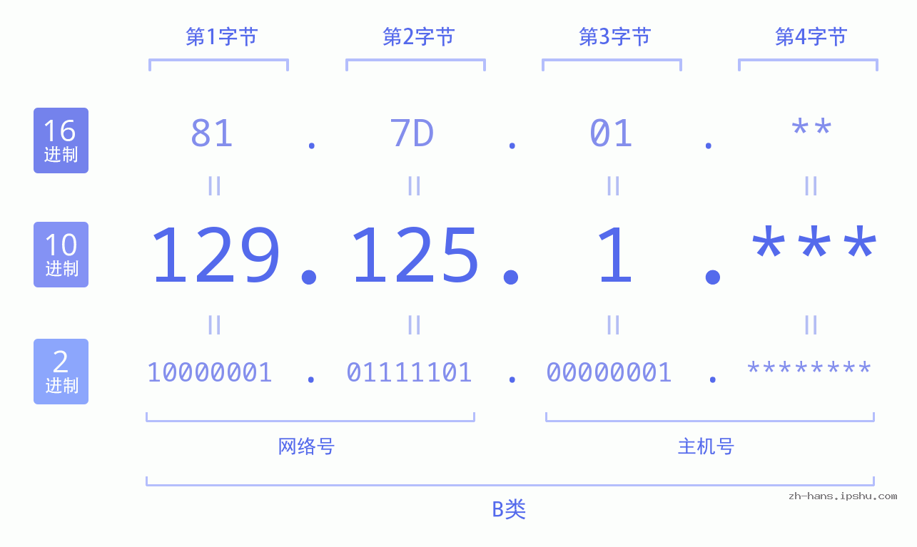 IP地址:129.125.1 数据结构图 二进制 十进制 十六进制 IPv4: 129.125.1 网络类型 网络号 主机号