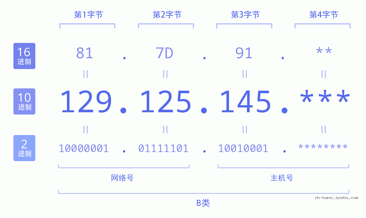 IP地址:129.125.145 数据结构图 二进制 十进制 十六进制 IPv4: 129.125.145 网络类型 网络号 主机号