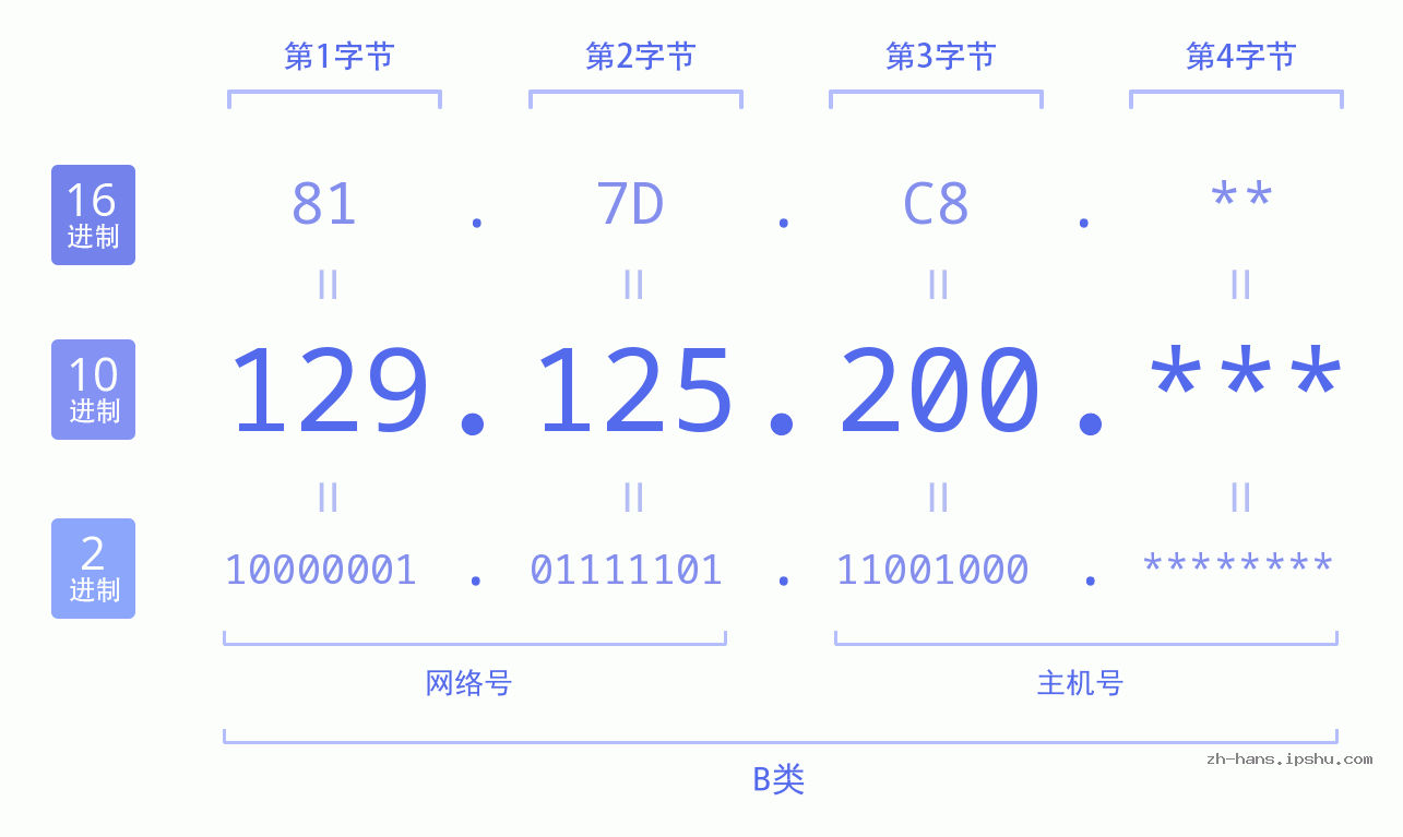 IP地址:129.125.200 数据结构图 二进制 十进制 十六进制 IPv4: 129.125.200 网络类型 网络号 主机号
