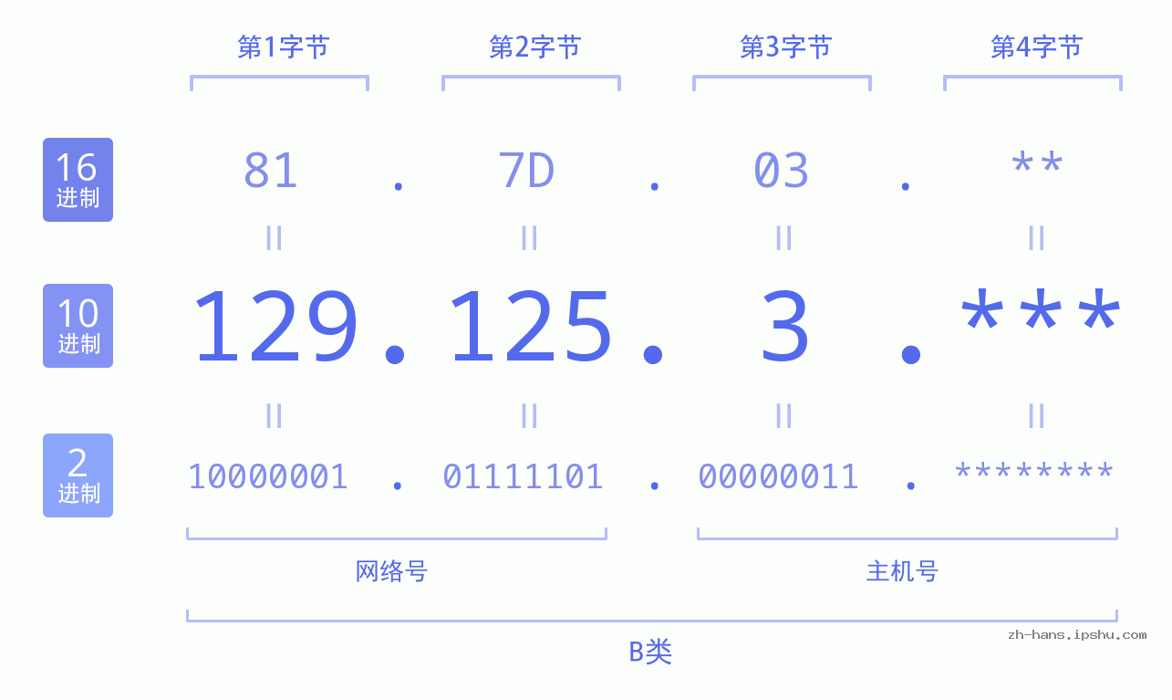 IP地址:129.125.3 数据结构图 二进制 十进制 十六进制 IPv4: 129.125.3 网络类型 网络号 主机号
