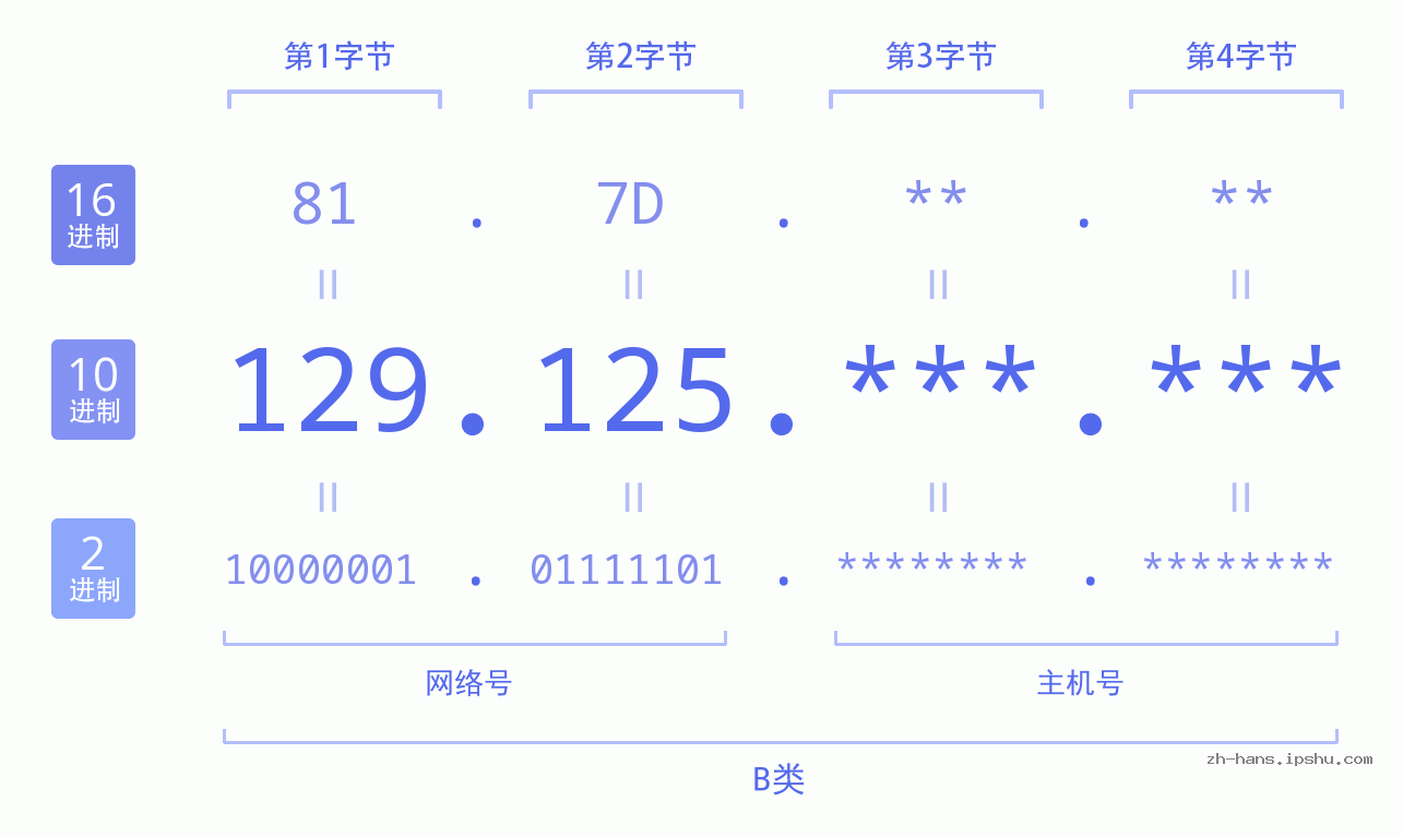 IP地址:129.125 数据结构图 二进制 十进制 十六进制 IPv4: 129.125 网络类型 网络号 主机号