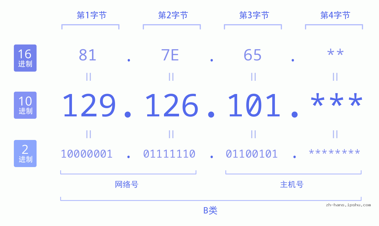 IP地址:129.126.101 数据结构图 二进制 十进制 十六进制 IPv4: 129.126.101 网络类型 网络号 主机号