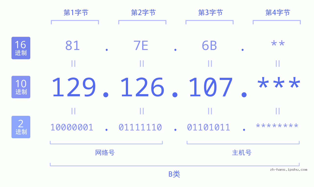 IP地址:129.126.107 数据结构图 二进制 十进制 十六进制 IPv4: 129.126.107 网络类型 网络号 主机号