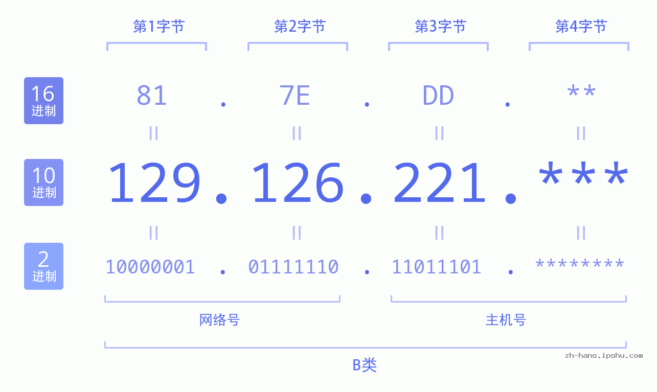 IP地址:129.126.221 数据结构图 二进制 十进制 十六进制 IPv4: 129.126.221 网络类型 网络号 主机号