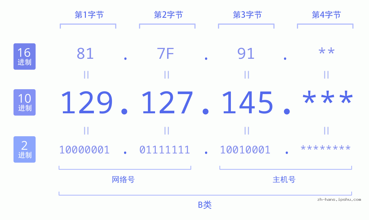 IP地址:129.127.145 数据结构图 二进制 十进制 十六进制 IPv4: 129.127.145 网络类型 网络号 主机号