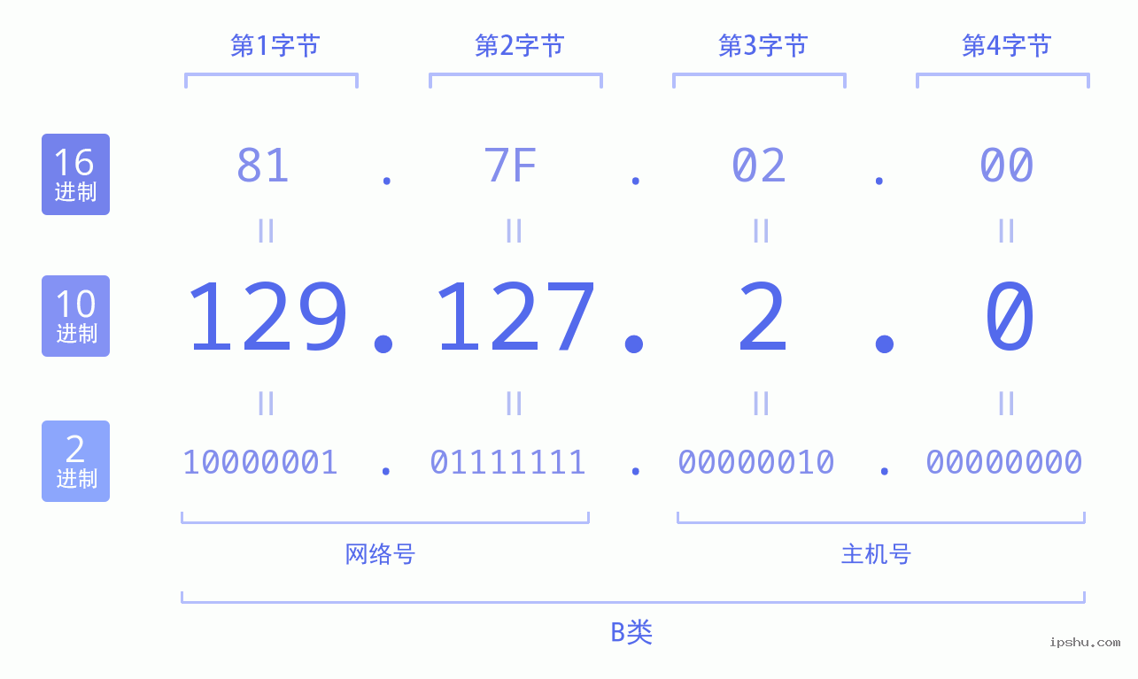 IPv4: 129.127.2.0 网络类型 网络号 主机号