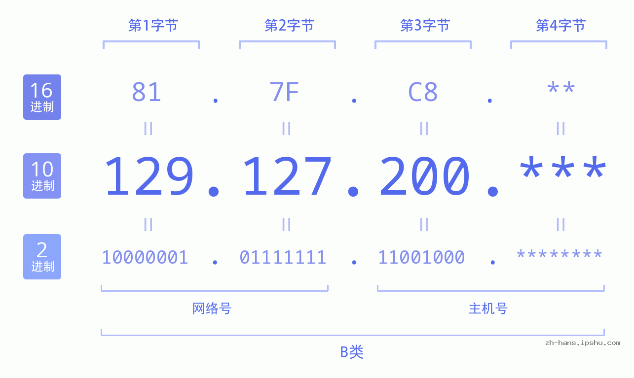 IP地址:129.127.200 数据结构图 二进制 十进制 十六进制 IPv4: 129.127.200 网络类型 网络号 主机号