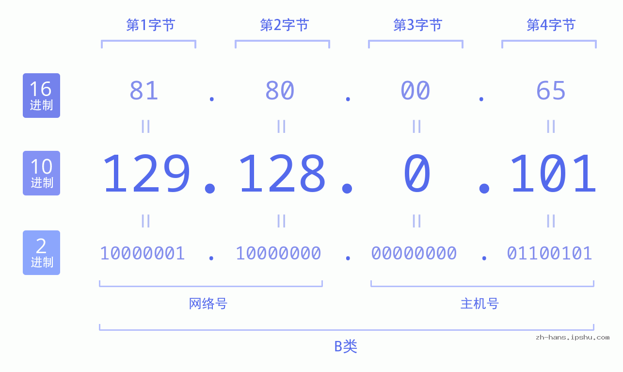 IP地址:129.128.0.101 数据结构图 二进制 十进制 十六进制 IPv4: 129.128.0.101 网络类型 网络号 主机号