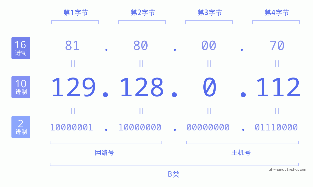 IP地址:129.128.0.112 数据结构图 二进制 十进制 十六进制 IPv4: 129.128.0.112 网络类型 网络号 主机号