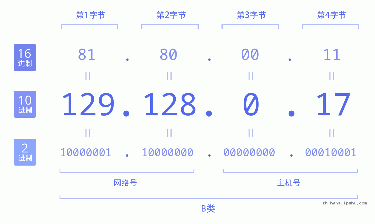 IP地址:129.128.0.17 数据结构图 二进制 十进制 十六进制 IPv4: 129.128.0.17 网络类型 网络号 主机号