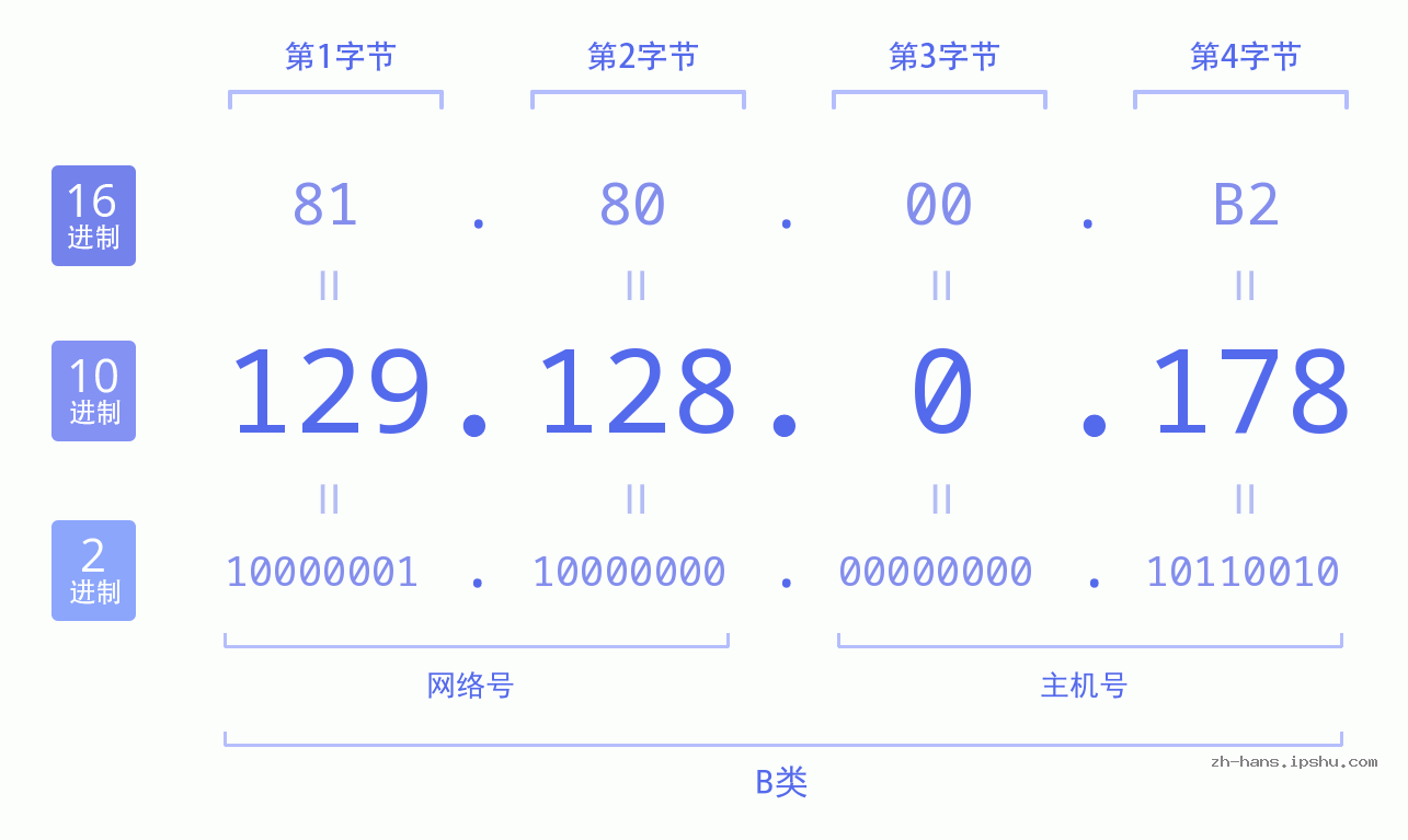 IP地址:129.128.0.178 数据结构图 二进制 十进制 十六进制 IPv4: 129.128.0.178 网络类型 网络号 主机号