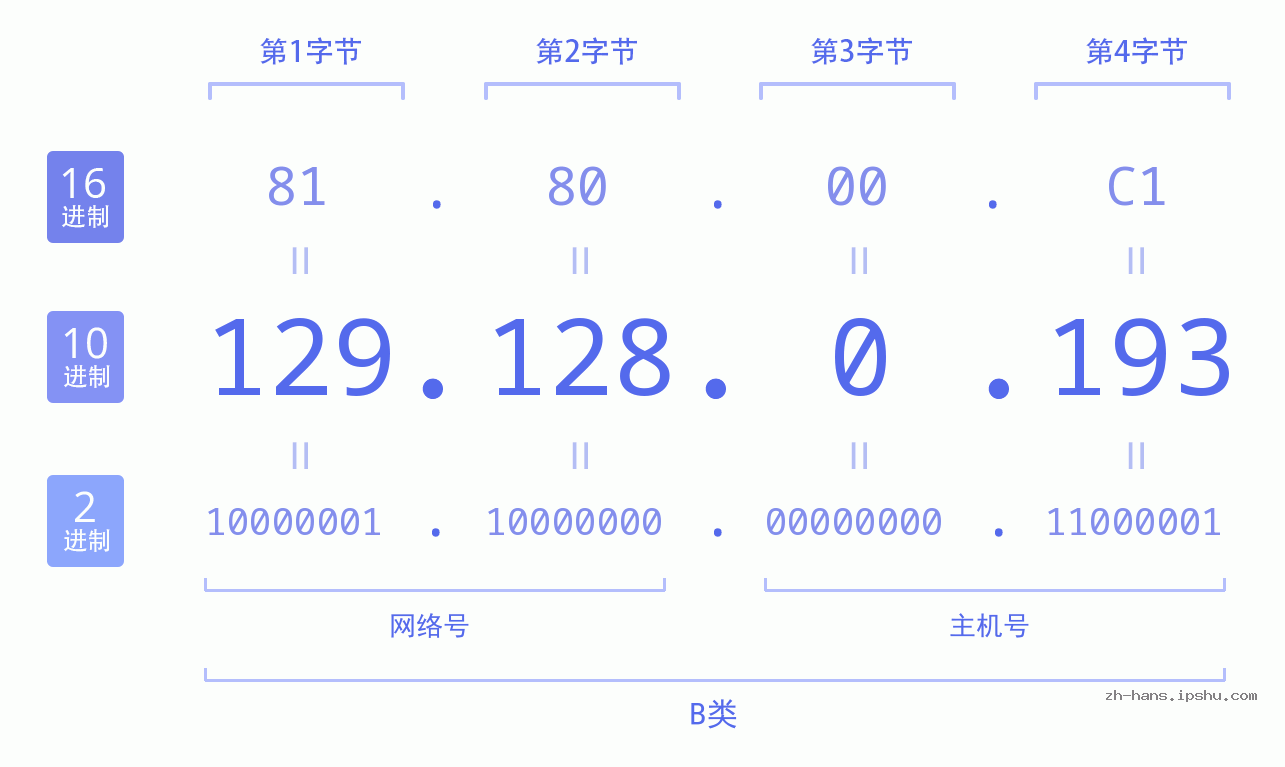 IP地址:129.128.0.193 数据结构图 二进制 十进制 十六进制 IPv4: 129.128.0.193 网络类型 网络号 主机号