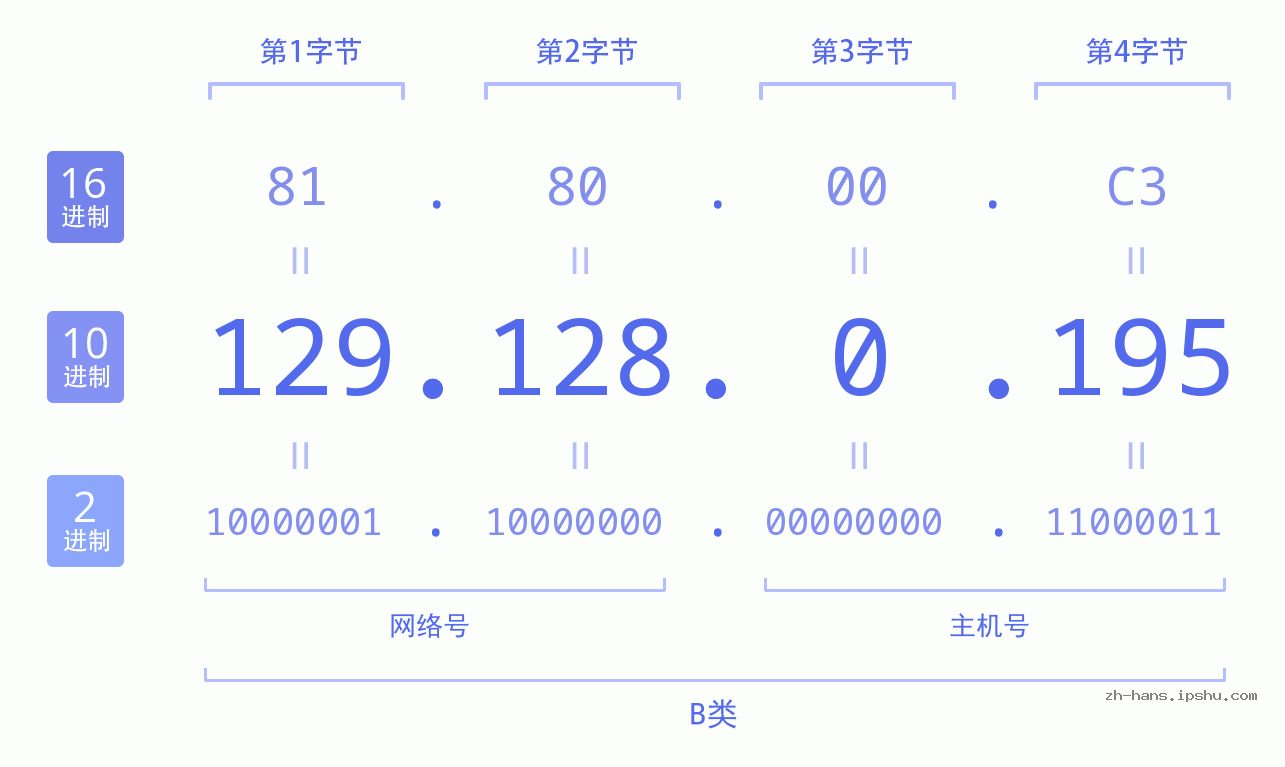 IP地址:129.128.0.195 数据结构图 二进制 十进制 十六进制 IPv4: 129.128.0.195 网络类型 网络号 主机号
