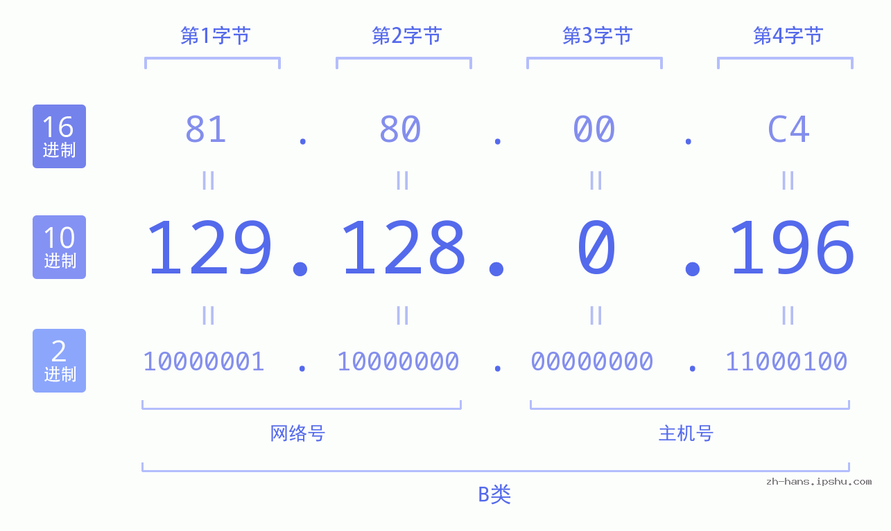 IP地址:129.128.0.196 数据结构图 二进制 十进制 十六进制 IPv4: 129.128.0.196 网络类型 网络号 主机号