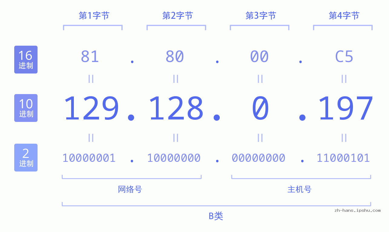 IP地址:129.128.0.197 数据结构图 二进制 十进制 十六进制 IPv4: 129.128.0.197 网络类型 网络号 主机号
