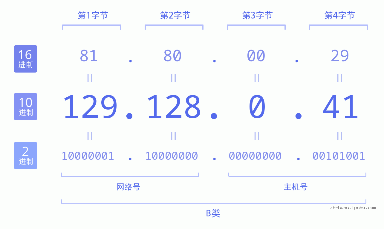 IP地址:129.128.0.41 数据结构图 二进制 十进制 十六进制 IPv4: 129.128.0.41 网络类型 网络号 主机号