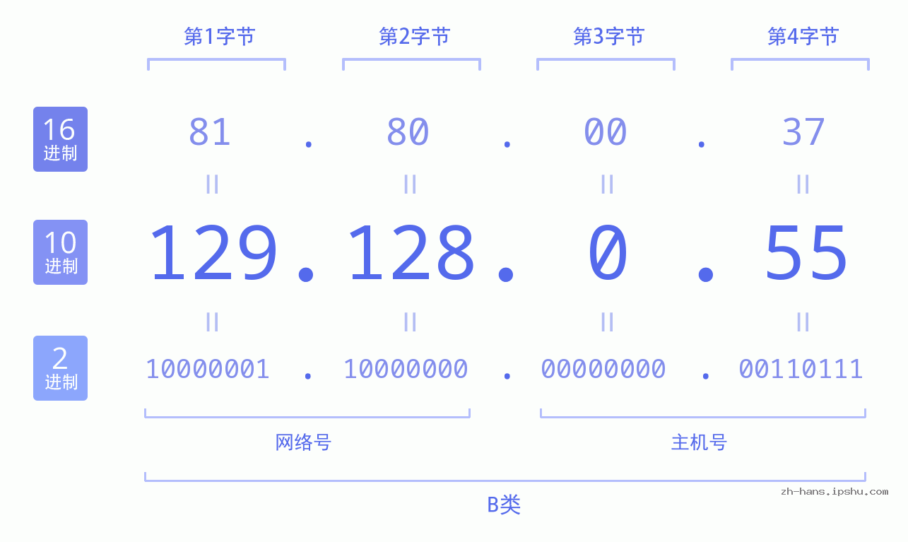 IP地址:129.128.0.55 数据结构图 二进制 十进制 十六进制 IPv4: 129.128.0.55 网络类型 网络号 主机号