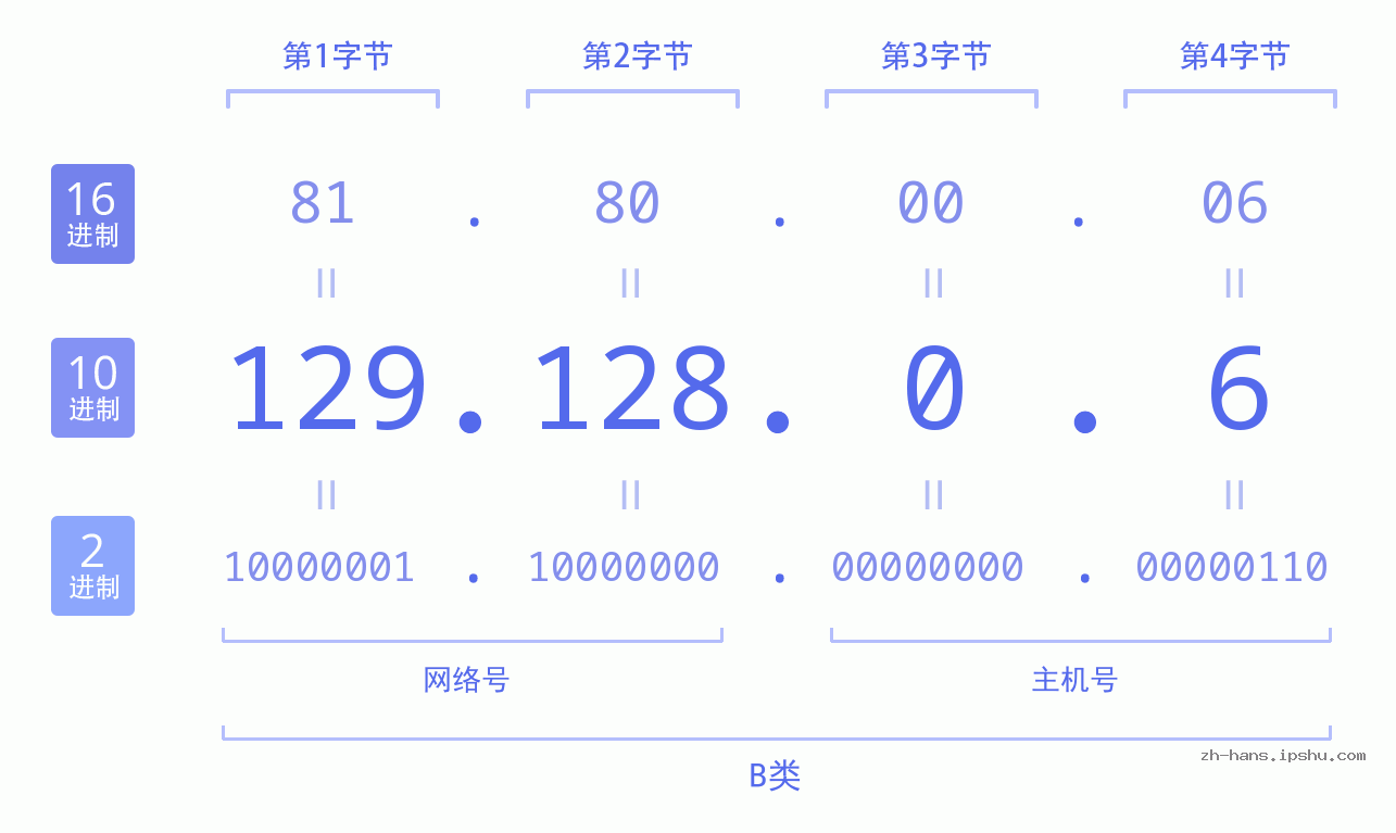 IP地址:129.128.0.6 数据结构图 二进制 十进制 十六进制 IPv4: 129.128.0.6 网络类型 网络号 主机号