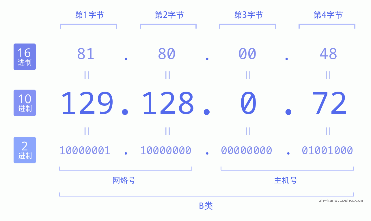 IP地址:129.128.0.72 数据结构图 二进制 十进制 十六进制 IPv4: 129.128.0.72 网络类型 网络号 主机号