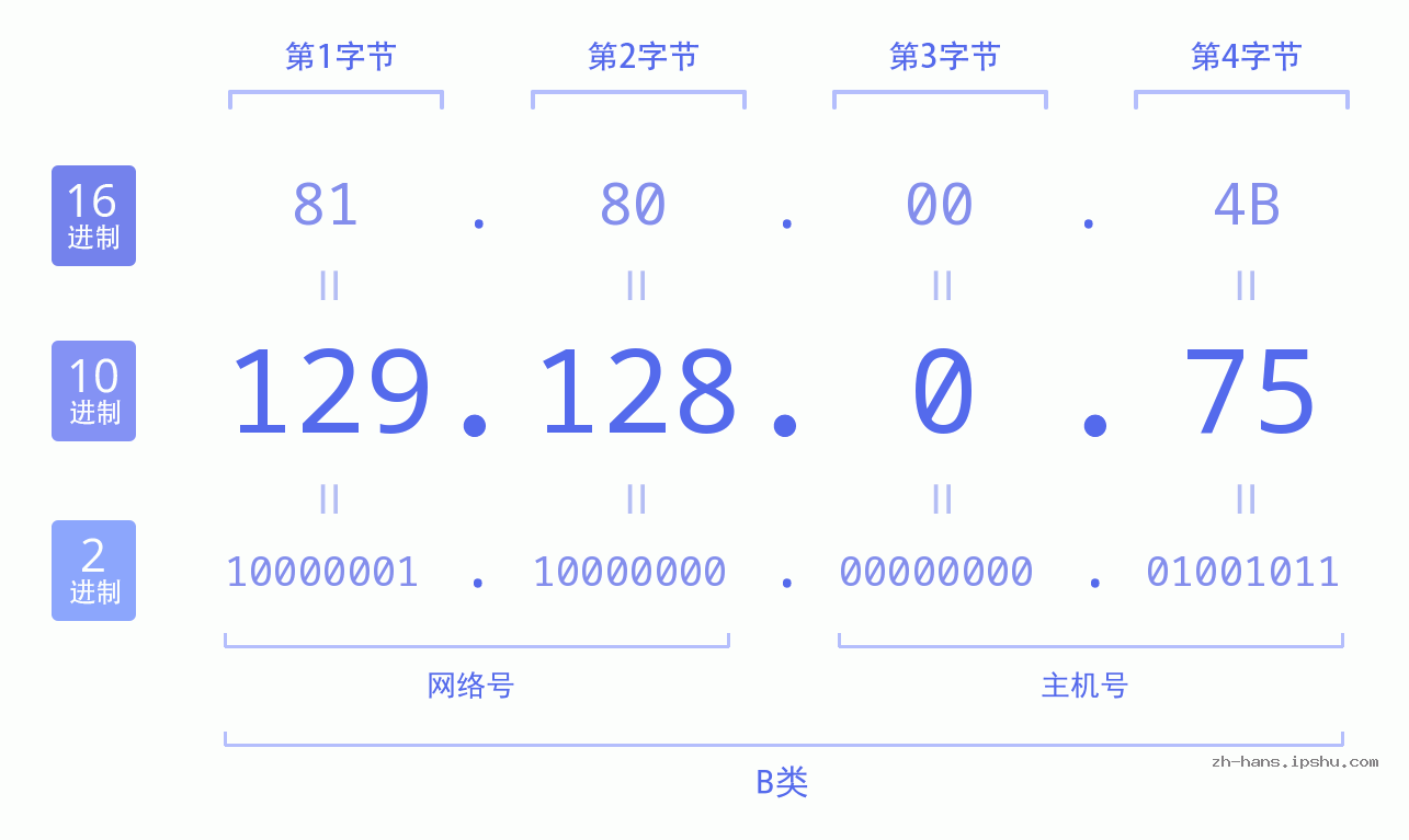 IP地址:129.128.0.75 数据结构图 二进制 十进制 十六进制 IPv4: 129.128.0.75 网络类型 网络号 主机号