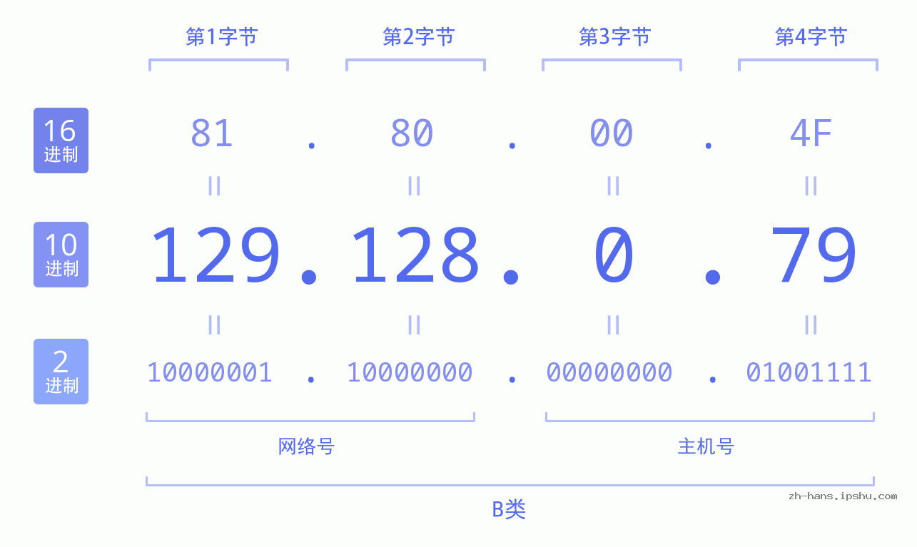 IP地址:129.128.0.79 数据结构图 二进制 十进制 十六进制 IPv4: 129.128.0.79 网络类型 网络号 主机号