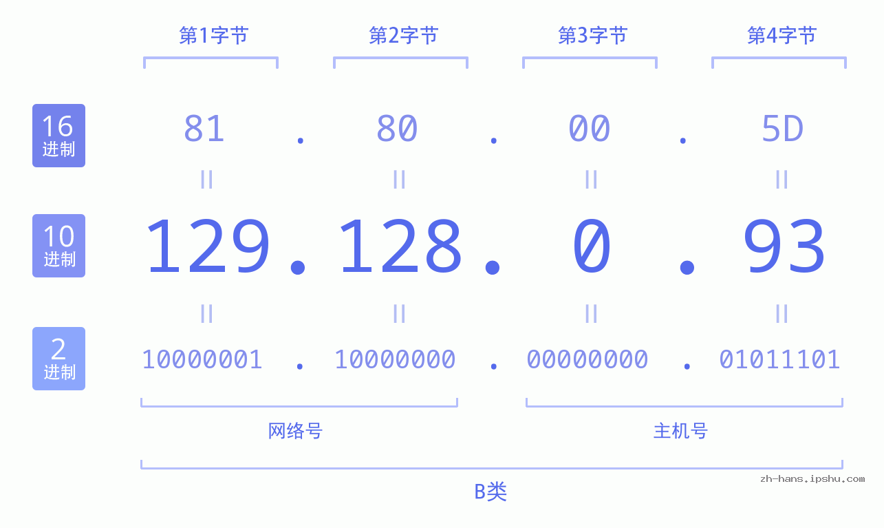 IP地址:129.128.0.93 数据结构图 二进制 十进制 十六进制 IPv4: 129.128.0.93 网络类型 网络号 主机号