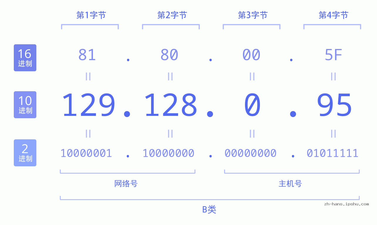 IP地址:129.128.0.95 数据结构图 二进制 十进制 十六进制 IPv4: 129.128.0.95 网络类型 网络号 主机号