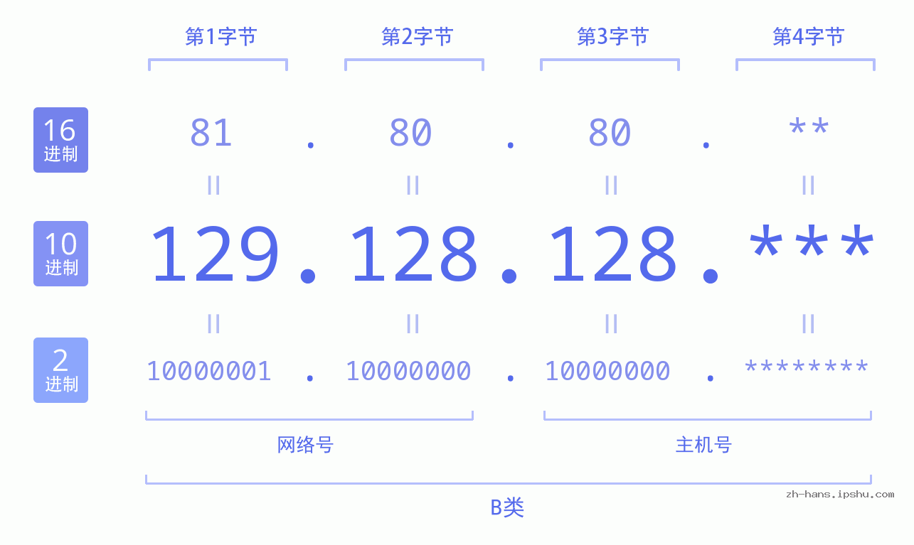 IP地址:129.128.128 数据结构图 二进制 十进制 十六进制 IPv4: 129.128.128 网络类型 网络号 主机号