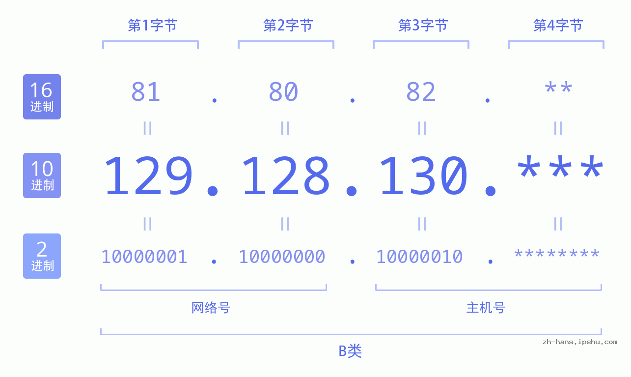 IP地址:129.128.130 数据结构图 二进制 十进制 十六进制 IPv4: 129.128.130 网络类型 网络号 主机号