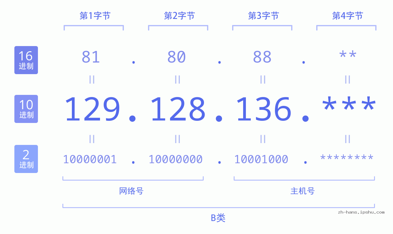 IP地址:129.128.136 数据结构图 二进制 十进制 十六进制 IPv4: 129.128.136 网络类型 网络号 主机号