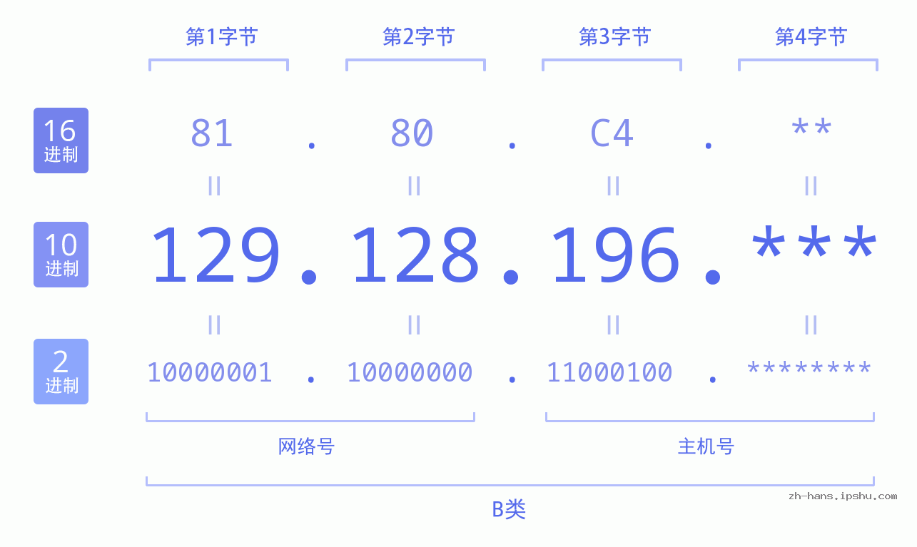 IP地址:129.128.196 数据结构图 二进制 十进制 十六进制 IPv4: 129.128.196 网络类型 网络号 主机号