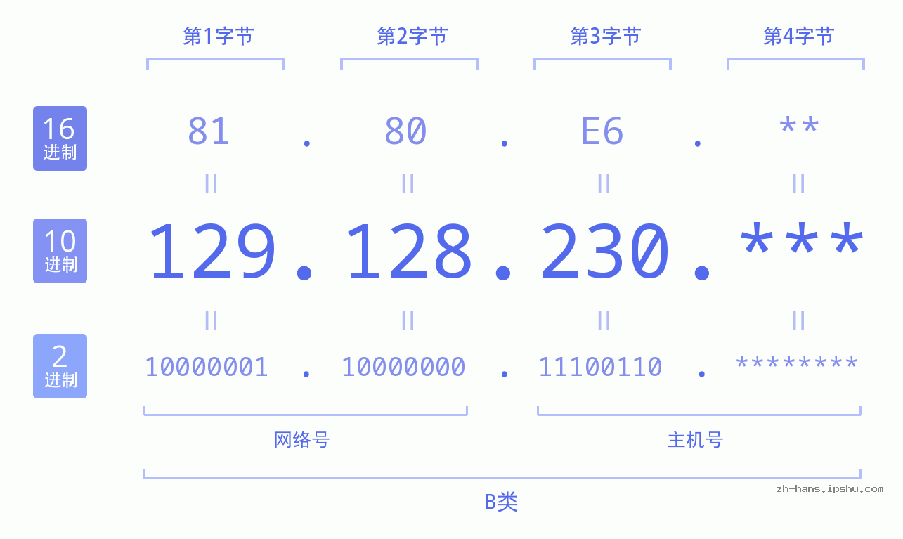 IP地址:129.128.230 数据结构图 二进制 十进制 十六进制 IPv4: 129.128.230 网络类型 网络号 主机号