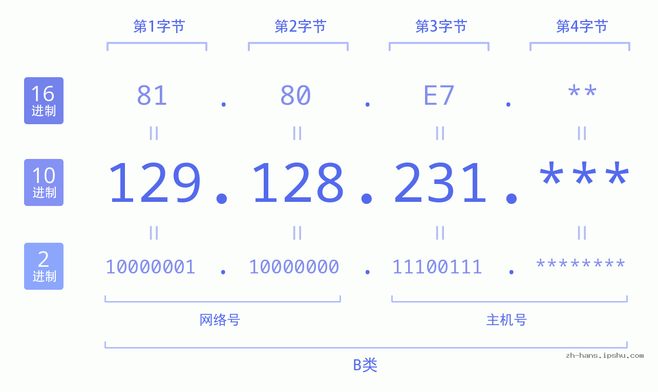 IP地址:129.128.231 数据结构图 二进制 十进制 十六进制 IPv4: 129.128.231 网络类型 网络号 主机号
