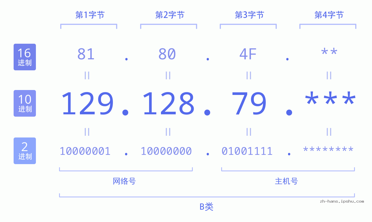 IP地址:129.128.79 数据结构图 二进制 十进制 十六进制 IPv4: 129.128.79 网络类型 网络号 主机号